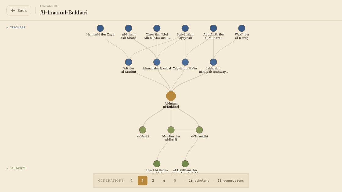Al-Bukhārī's chain of knowledge in Tārīkh — teachers above, students below